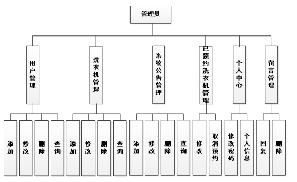 基于Java的校园自助洗衣系统设计与实现(源码+lw+ppt+部署文档+视频讲解等)_spring boot_06