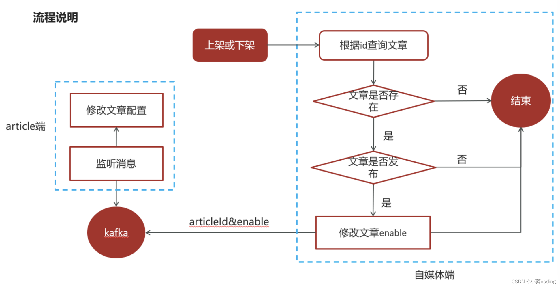 【Java项目推荐之黑马头条】自媒体文章实现异步上下架（使用Kafka中间件实现）_kafka_02