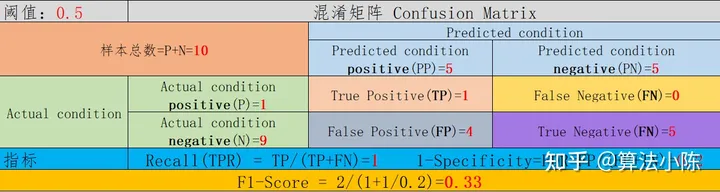 人工智能基础 - 分类模型评估_F1 Score_26