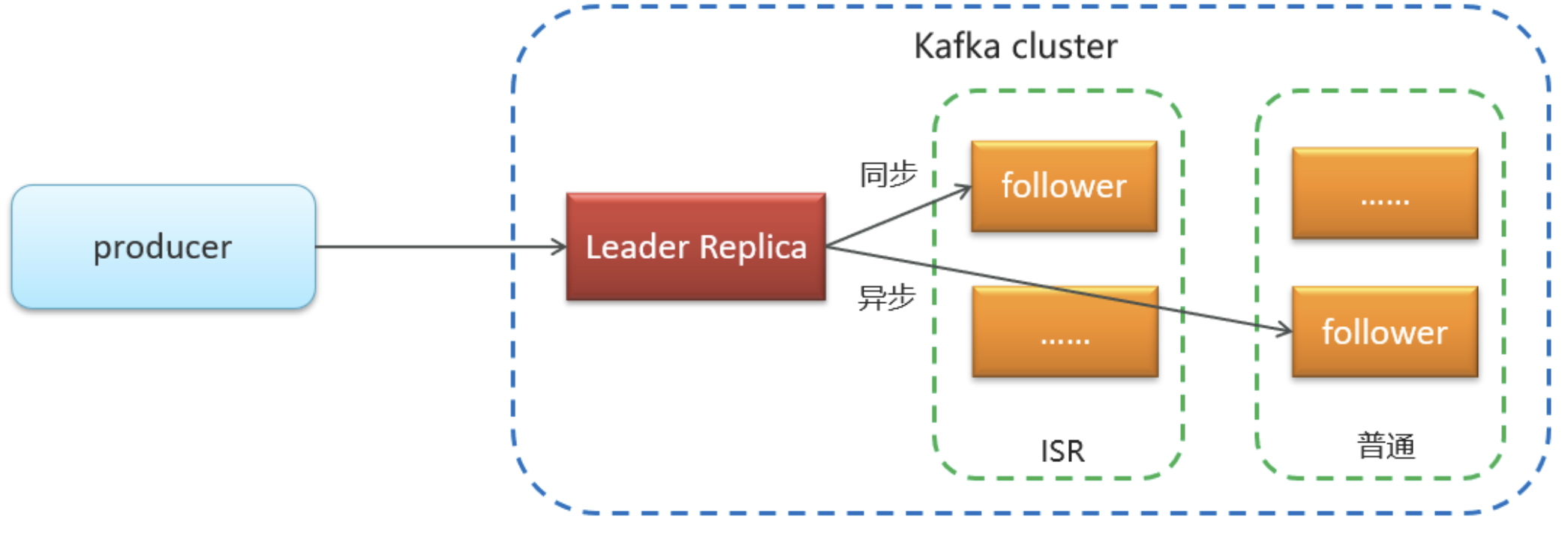 最强中间件！Kafka快速入门（Kafka理论+SpringBoot集成Kafka实践）_apache_09