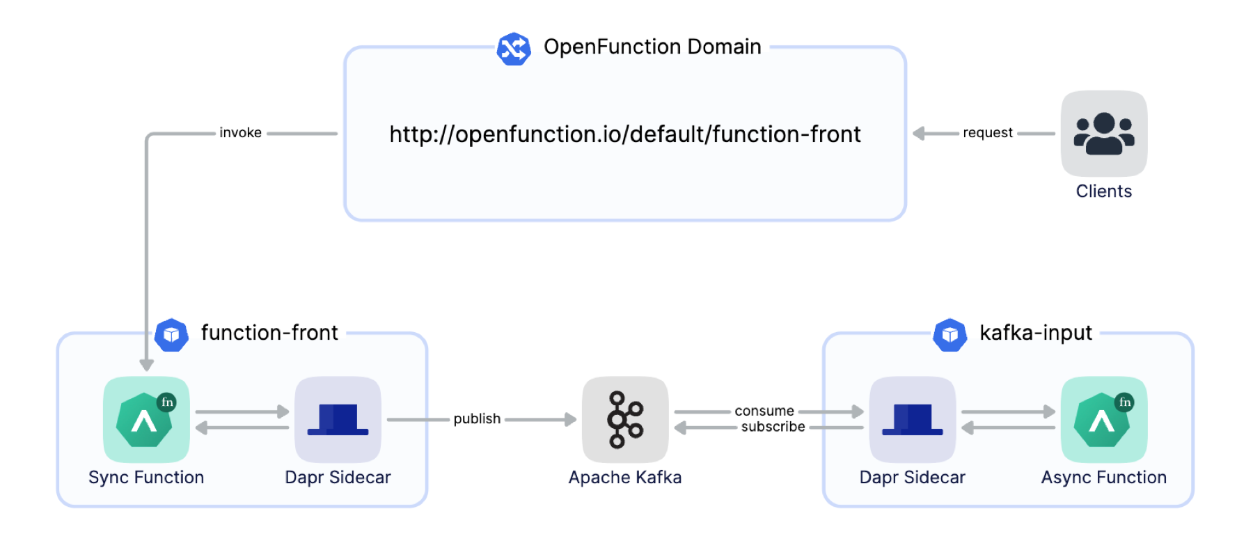 使用 OpenFunction 在任何基础设施上运行 Serverless 工作负载_openfunction_14