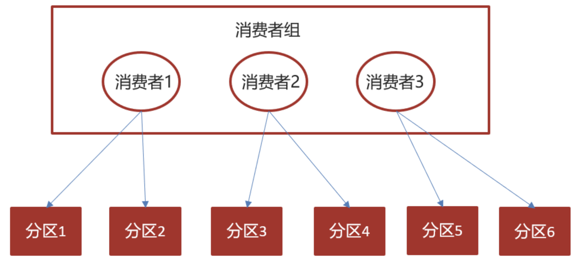 最强中间件！Kafka快速入门（Kafka理论+SpringBoot集成Kafka实践）_中间件_14