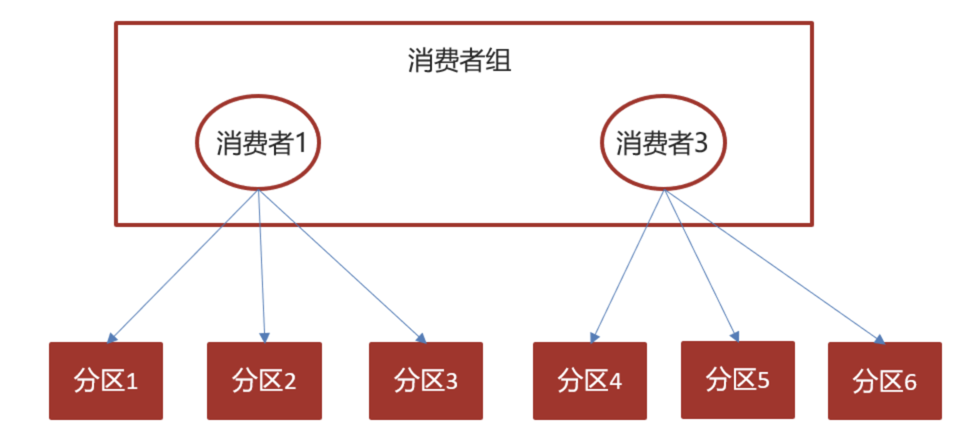 最强中间件！Kafka快速入门（Kafka理论+SpringBoot集成Kafka实践）_中间件_15