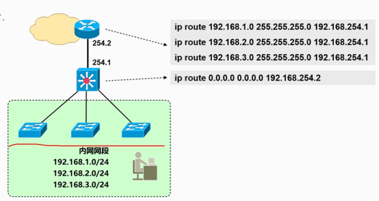 Cisco CCNP——路由选择原理&OSPF介绍_静态路由_07