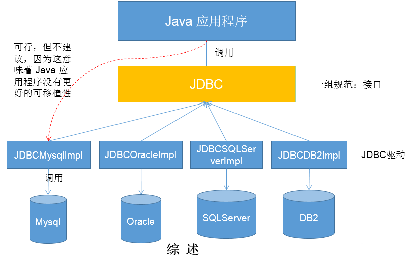 JDBC（一）_数据库_03