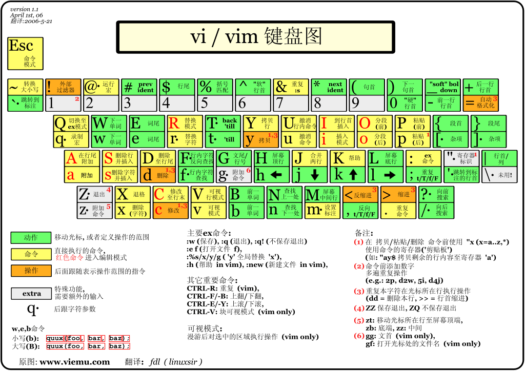Linux的vim命令_命令模式