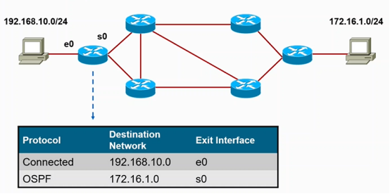 Cisco CCNP——路由选择原理&OSPF介绍_OSPF