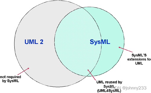 SysML理论知识_UML