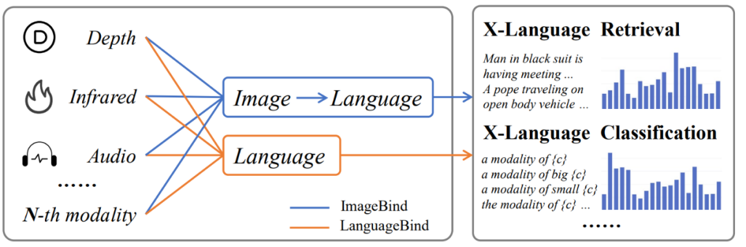 LanguageBind：用语言对齐多模态信息，刷新多个榜单 | 北大腾讯等_数据_04