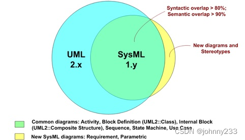 SysML理论知识_活动图_05