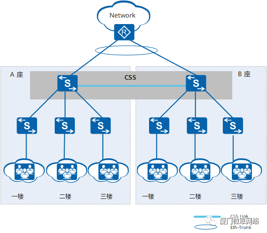 学网络必懂的华为CSS堆叠技术_HCIP_03