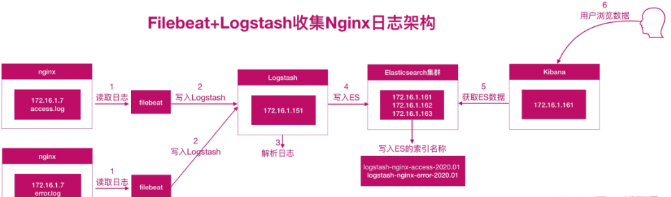 Logstash分析Nginx日志_nginx