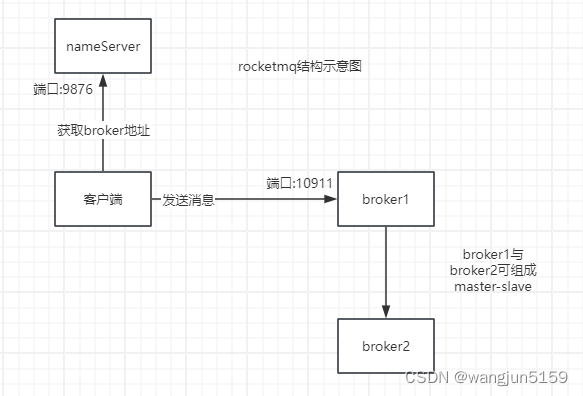 RocketMq简介及安装、docker安装rocketmq、安装rocketmq可视化管理端_rocketmq_02