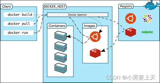 1-Docker虚拟化平台技术概述及简介_Docker_05