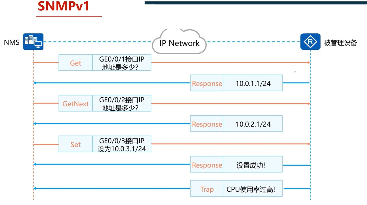 通过SNMP协议管理网络设备_服务器管理_02