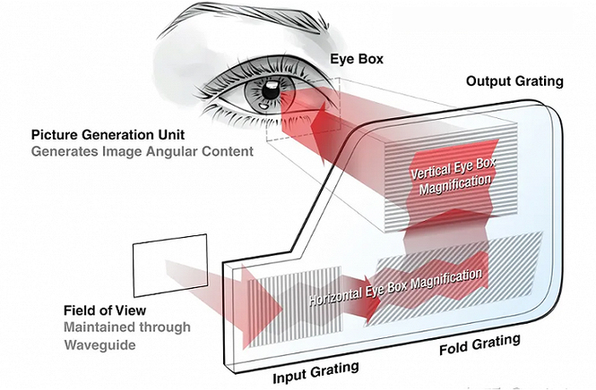 AR眼镜_双目光波导AR眼镜光机模组和主板硬件定制方案_AR智能眼镜_03
