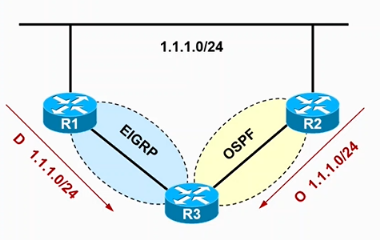 Cisco CCNP——路由选择原理&OSPF介绍_Cisco_02