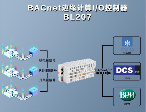 BACnet以太网IO模块在大学能源建筑系统中的应用_数据