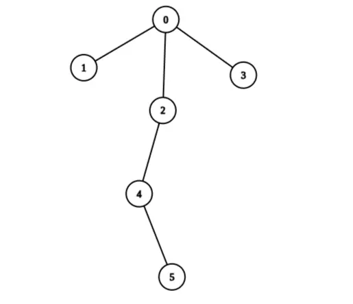 【教3妹学编程-算法题】 在树上执行操作以后得到的最大分数_数据结构_02