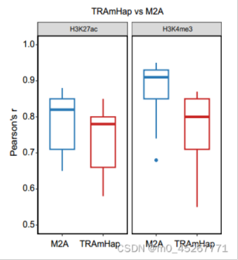 文献解读：TRAmHap:亚硫酸氢盐测序数据中DNA甲基化单倍型转录活性的准确预测_数据_14