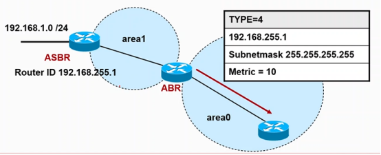 Cisco CCNP——OSPF网络类型&LSA链路状态通告_OSPF_20