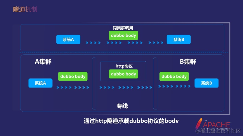 政采云基于 Dubbo 的混合云数据跨网实践_HTTP_11