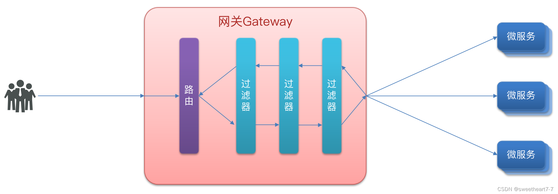Spring Cloud学习（六）【统一网关 Gateway】_spring_07