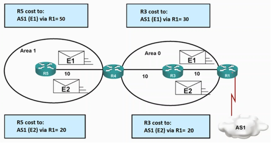 Cisco CCNP——OSPF网络类型&LSA链路状态通告_优先级_26