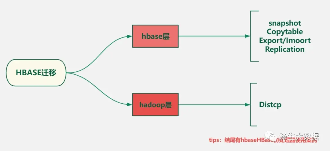 Hbase 迁移小结：从实践中总结出的最佳迁移策略_hive