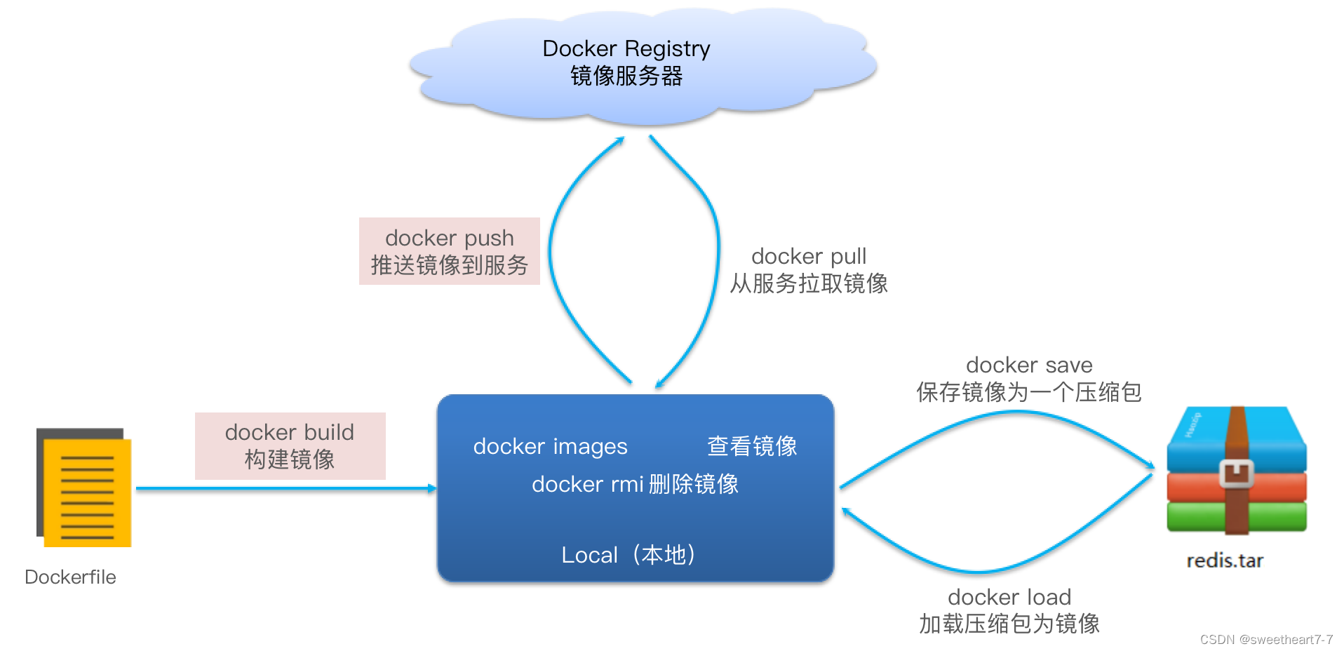 Spring Cloud学习（七）【Docker 容器】_镜像/容器/数据卷_14