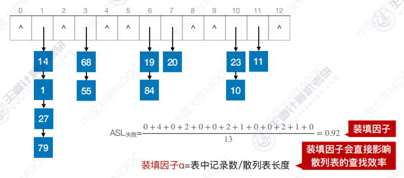 数据结构-散列表_链地址法_09