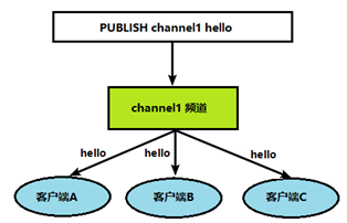 Redis基础(四)-Redis6的发布和订阅_redis_02