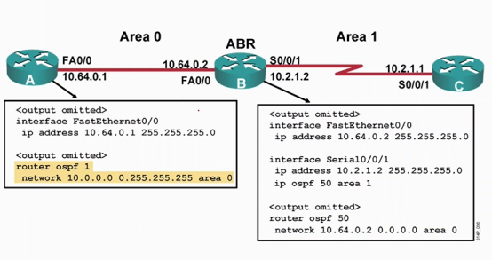 Cisco CCNP——OSPF报文类型&OSPF配置_Cisco_14