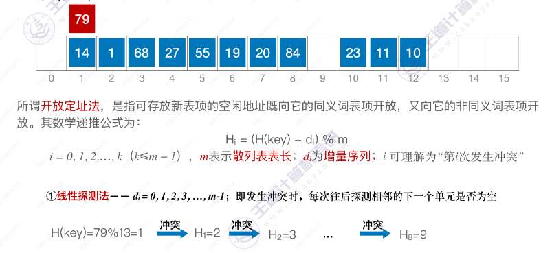 数据结构-散列表_数据_27