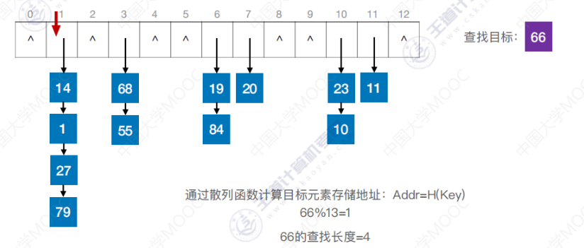 数据结构-散列表_散列函数_06