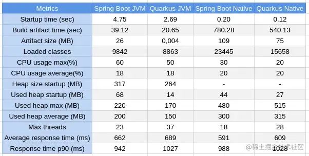 Quarkus 是 Spring Boot 的替代品吗？_java_05