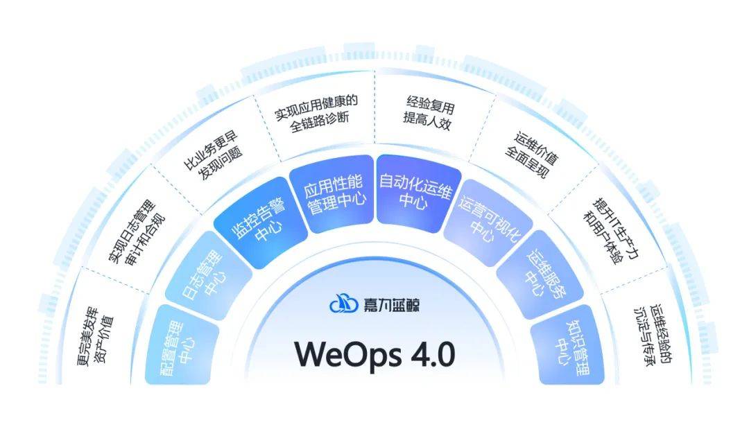 嘉为蓝鲸WeOps版本更新：新增APM应用观测，持续补充应用性能监控能力 _运维产品_02