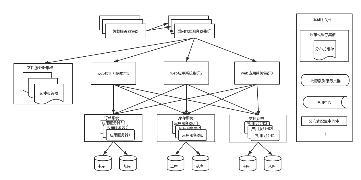 聊聊电商系统架构演进_应用服务器_04
