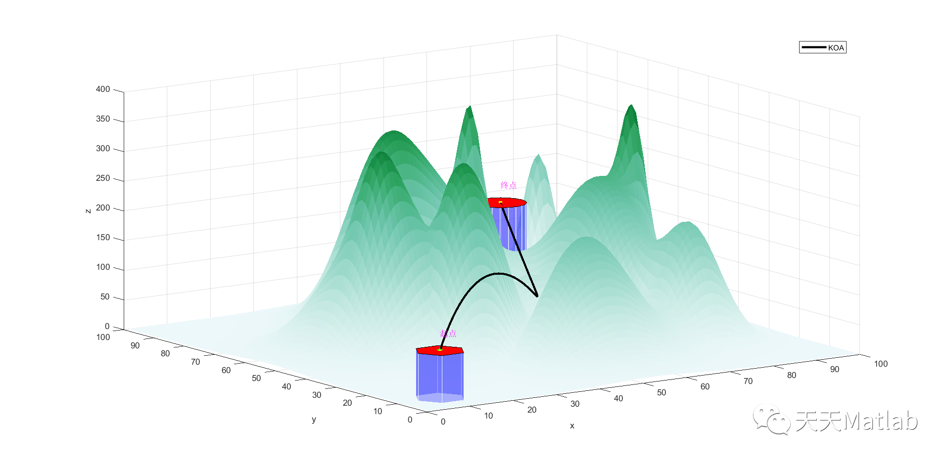 【无人机三维路径规划】基于开普勒优化算法KOA求解复杂山地环境下无人机三维路径规划研究附matlab代码_路径规划