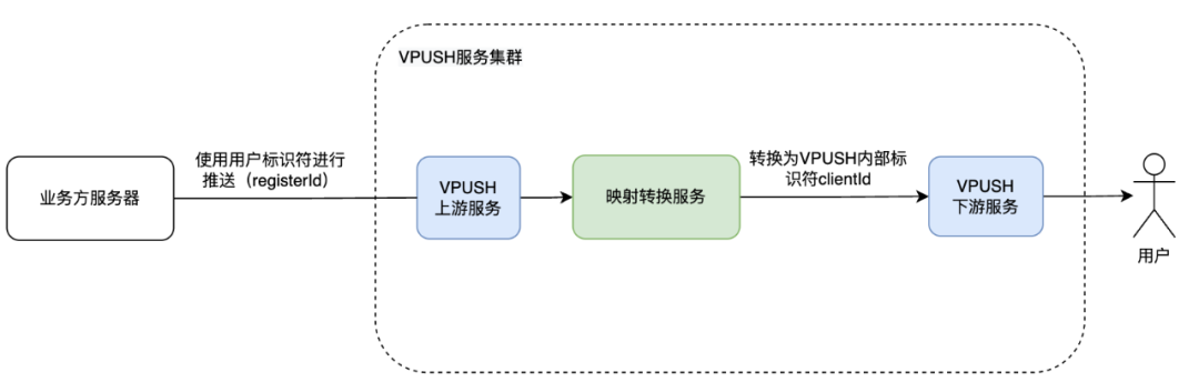 RocksDB 在 vivo 消息推送系统中的实践_分布式数据存储模块