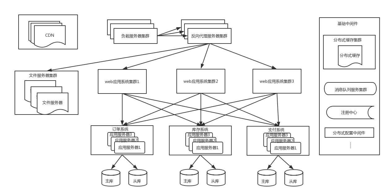 聊聊电商系统架构演进_数据库_05