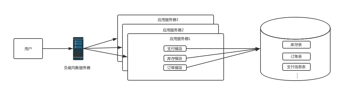 聊聊电商系统架构演进_应用服务器_02