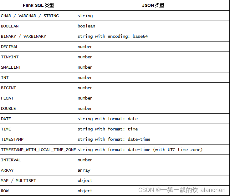 35、Flink 的 Formats 之CSV 和 JSON Format_flink_05