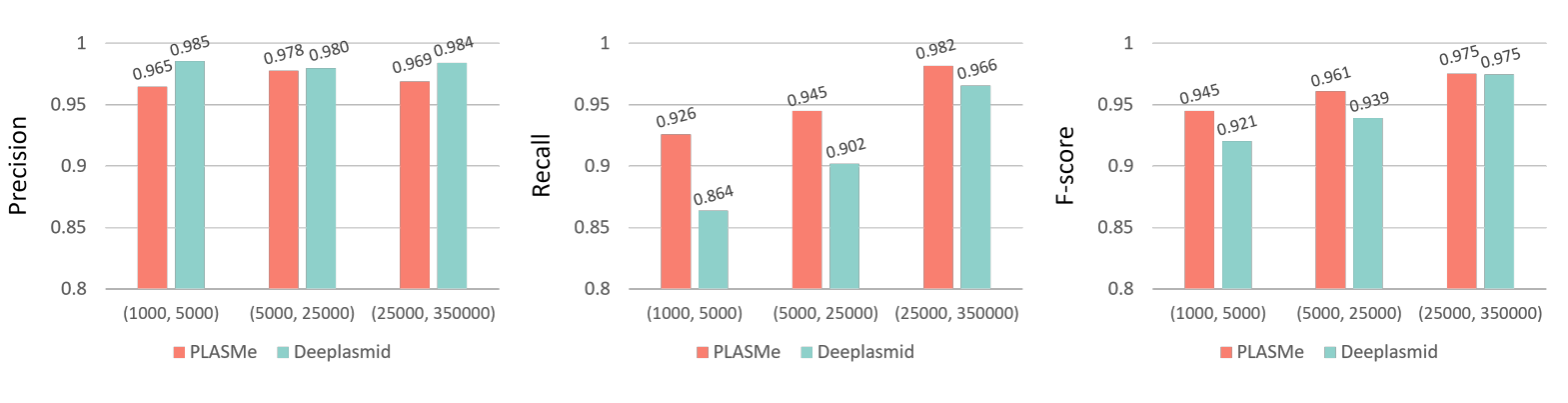 论文解读：PLASMe:一种使用变压器从短读组装中识别PLASMid组份的工具_数据_18