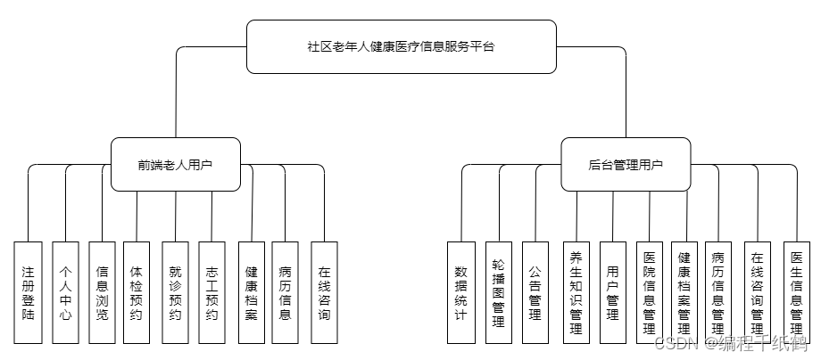 基于微信小程序社区老年人健康医疗信息服务平台设计与实现_小程序医疗_05