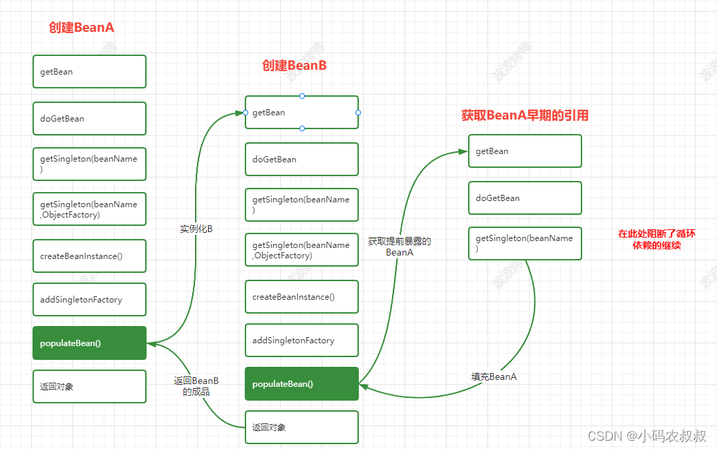 【微服务】spring循环依赖深度解析_如何解决spring循环依赖_10