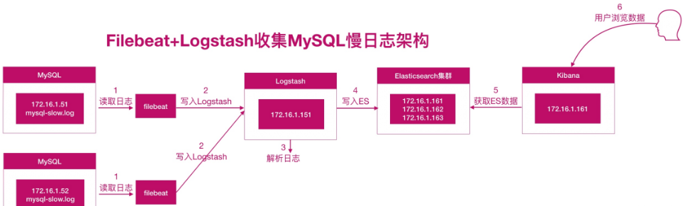 Logstash分析MySQL日志_mysql