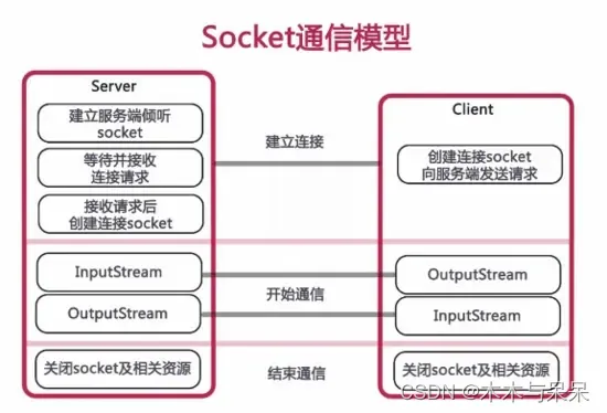 Java Socket编程之基于TCP协议通信_客户端