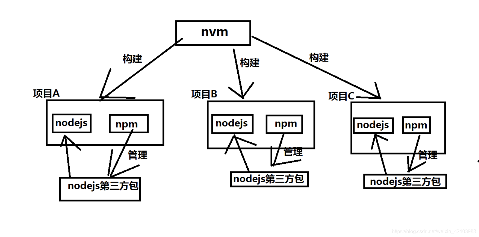 nvm、node、npm之间的关系和区别_nodejs
