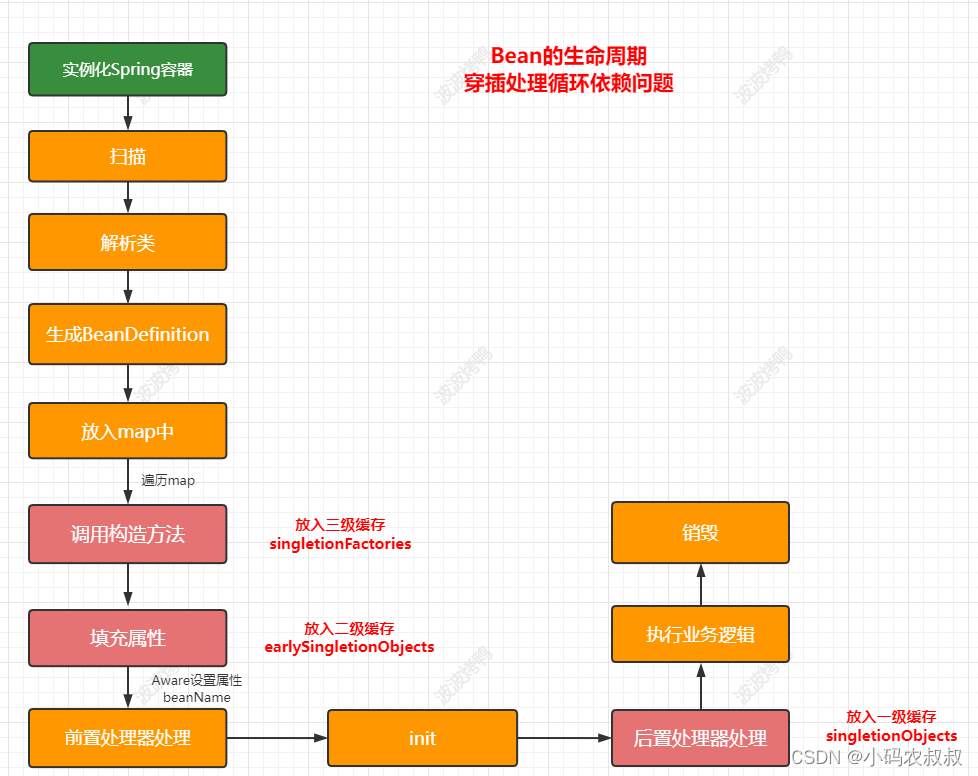 【微服务】spring循环依赖深度解析_如何解决spring循环依赖_09